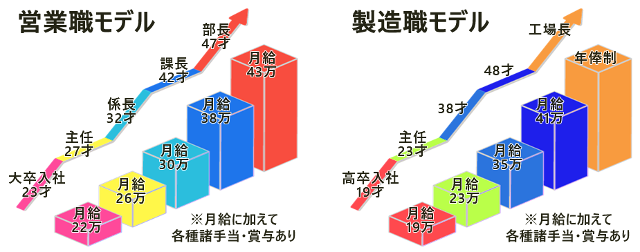 キャリアアップイメージ