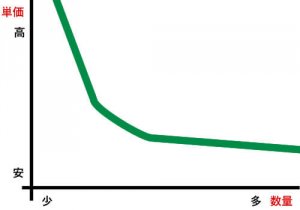 パッケージの単価をグラフにすると・・・