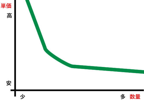 パッケージの単価をグラフにすると・・・