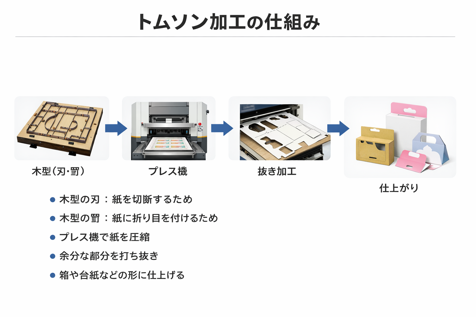 トムソン加工の仕組み