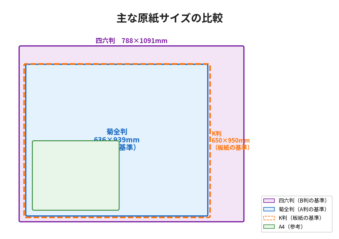 菊全判・K判・四六判・A4のサイズ比較図