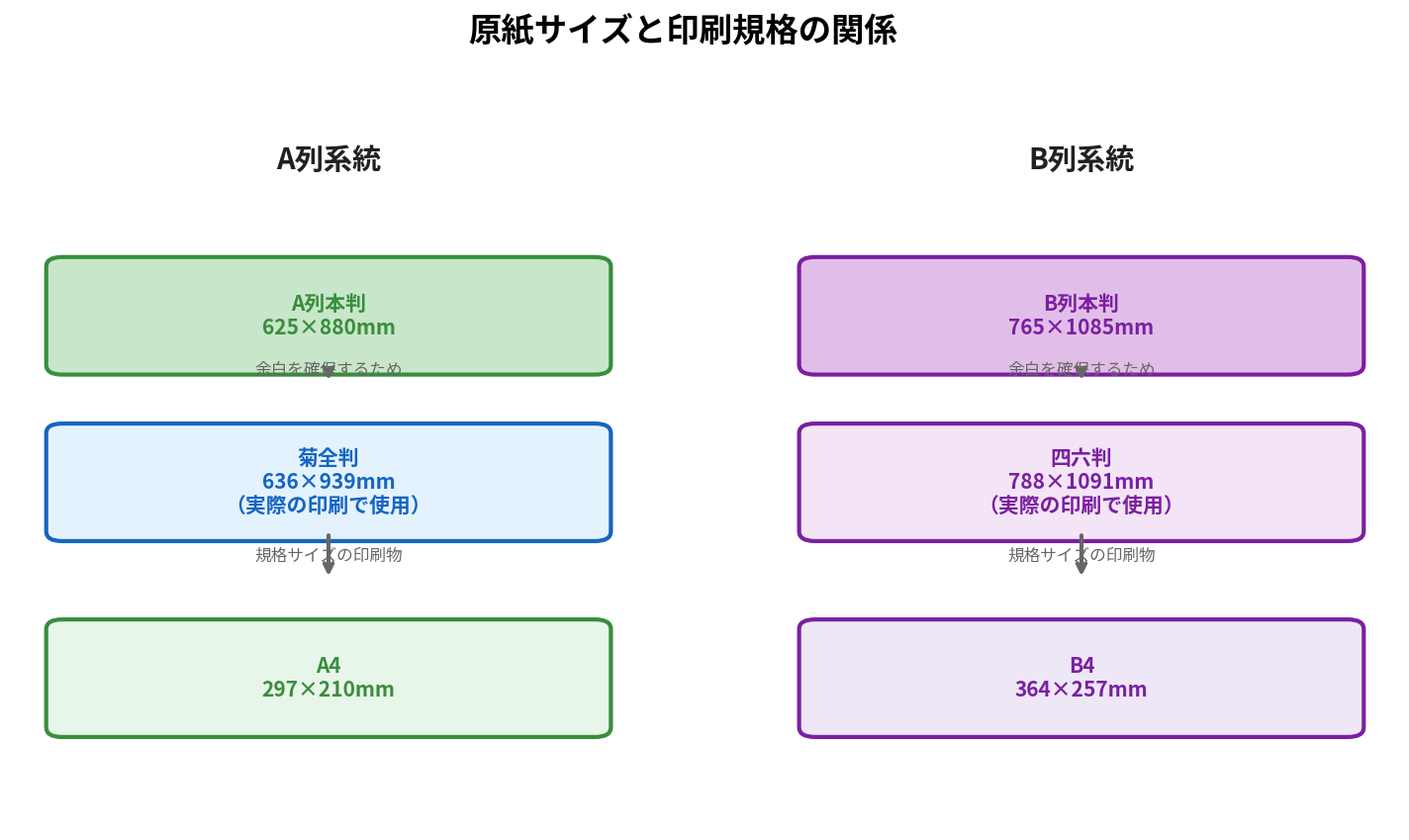 A列・B列の原紙サイズと印刷規格の関係図