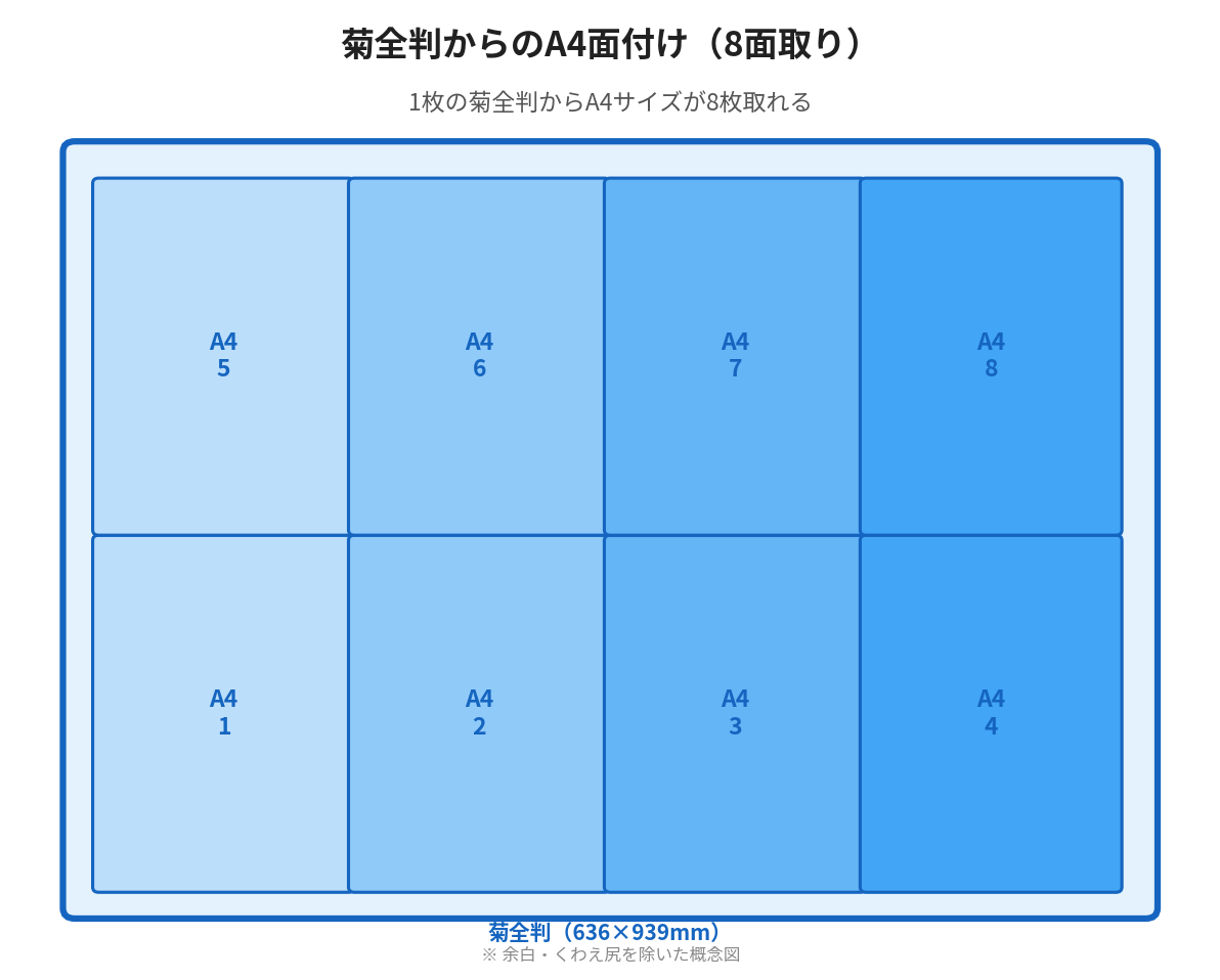 菊全判からのA4面付け（8面取り）イメージ図