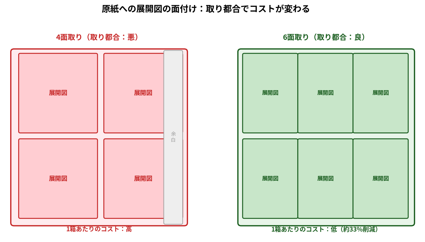 箱の展開図の面付け比較：4面取りと6面取りのコスト差