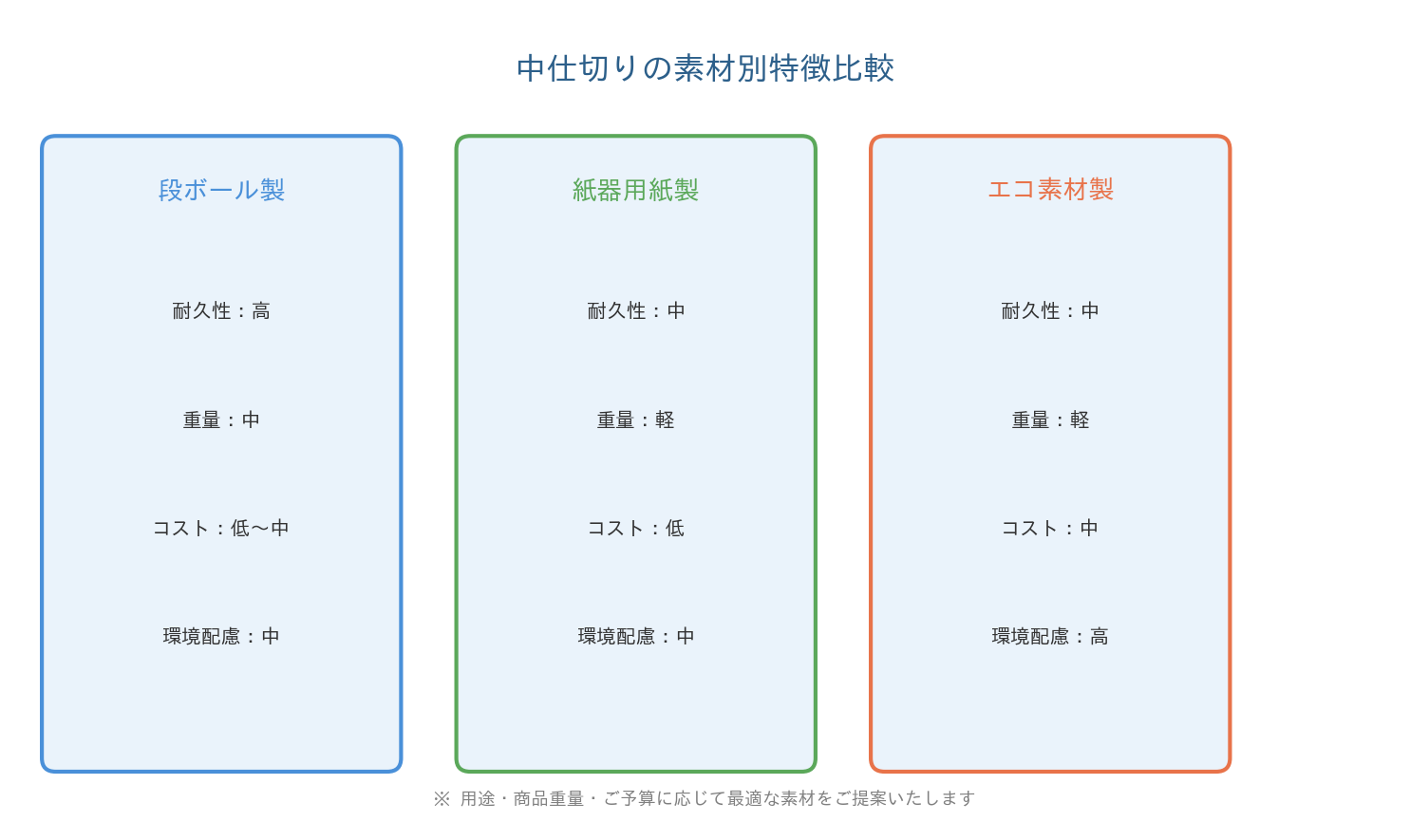 中仕切りの素材別特徴比較図