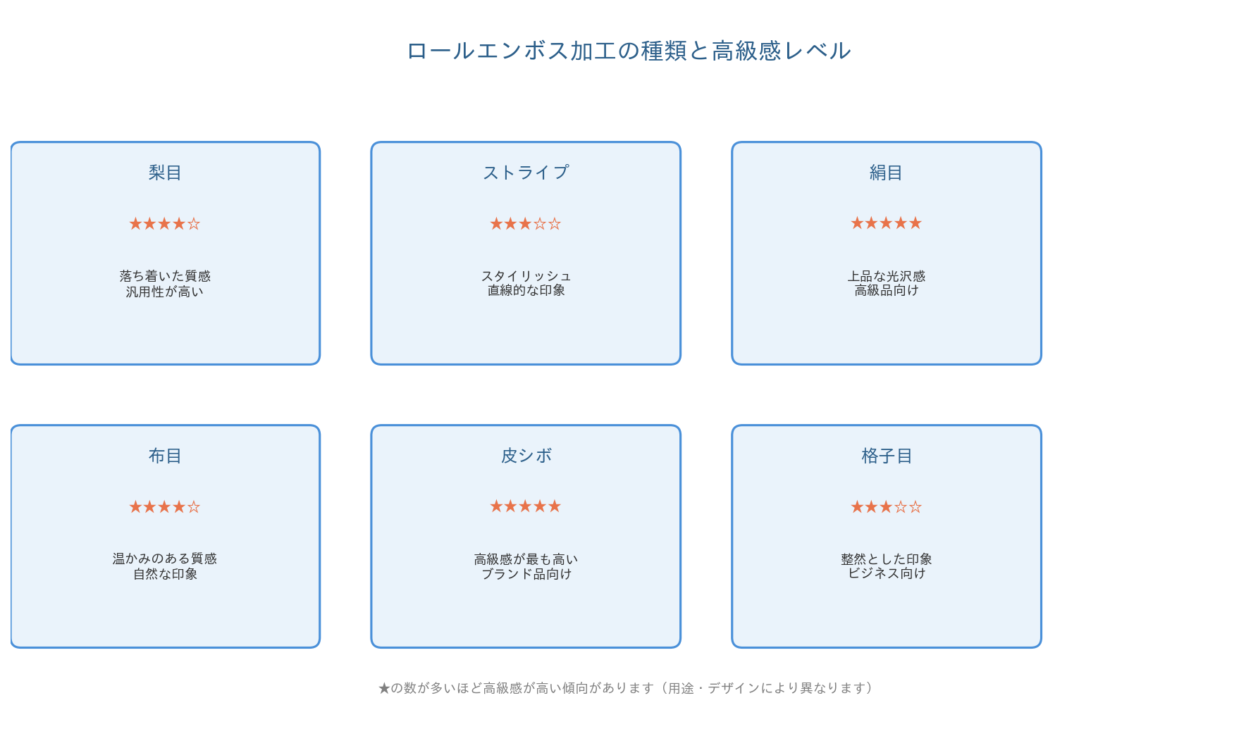 ロールエンボス加工の種類と高級感レベル