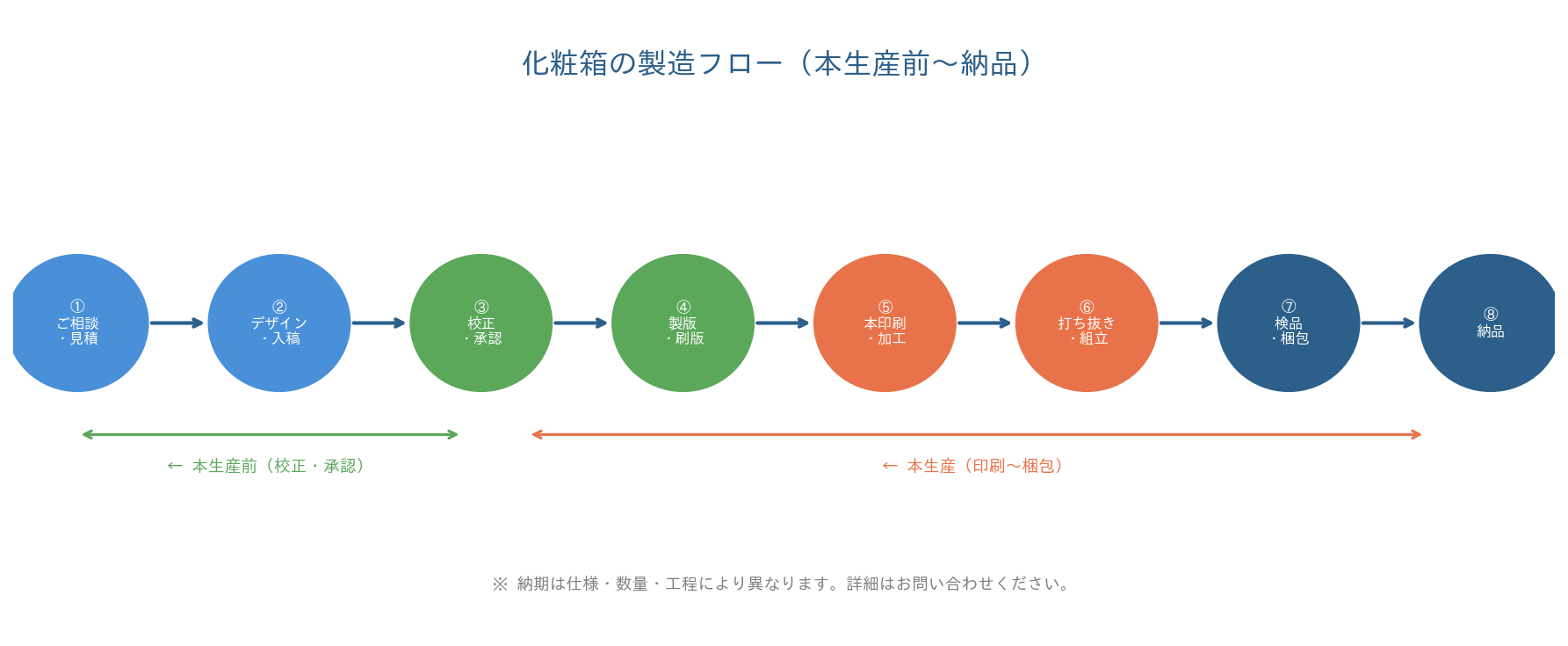 化粧箱の製造フロー図