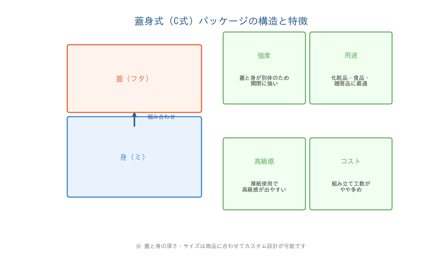 蓋身式（C式）パッケージの構造と特徴