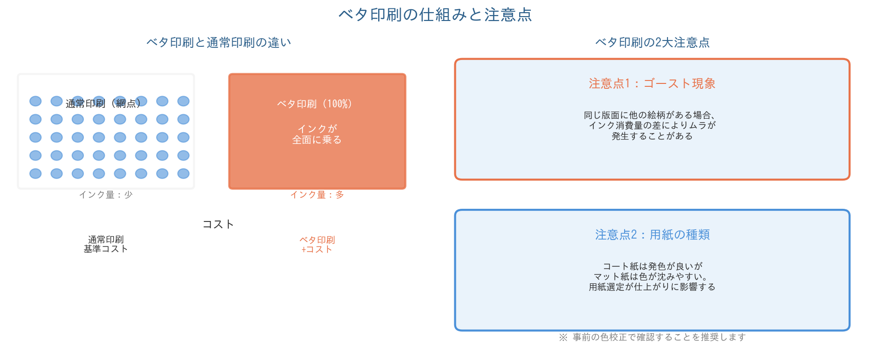 ベタ印刷の仕組みと注意点