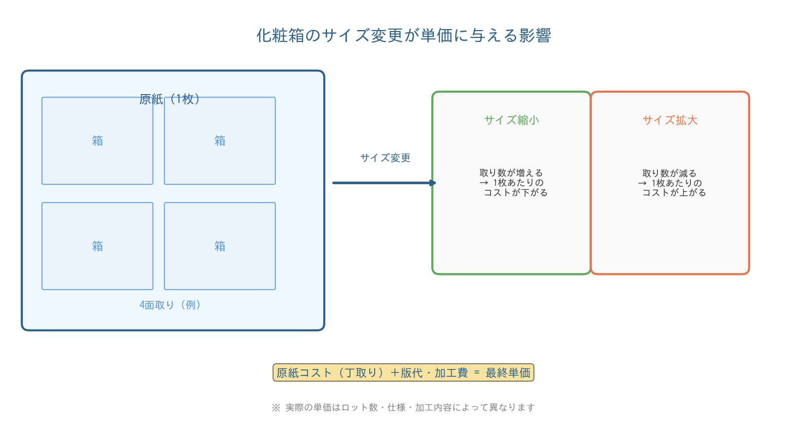 化粧箱のサイズ変更が単価に与える影響