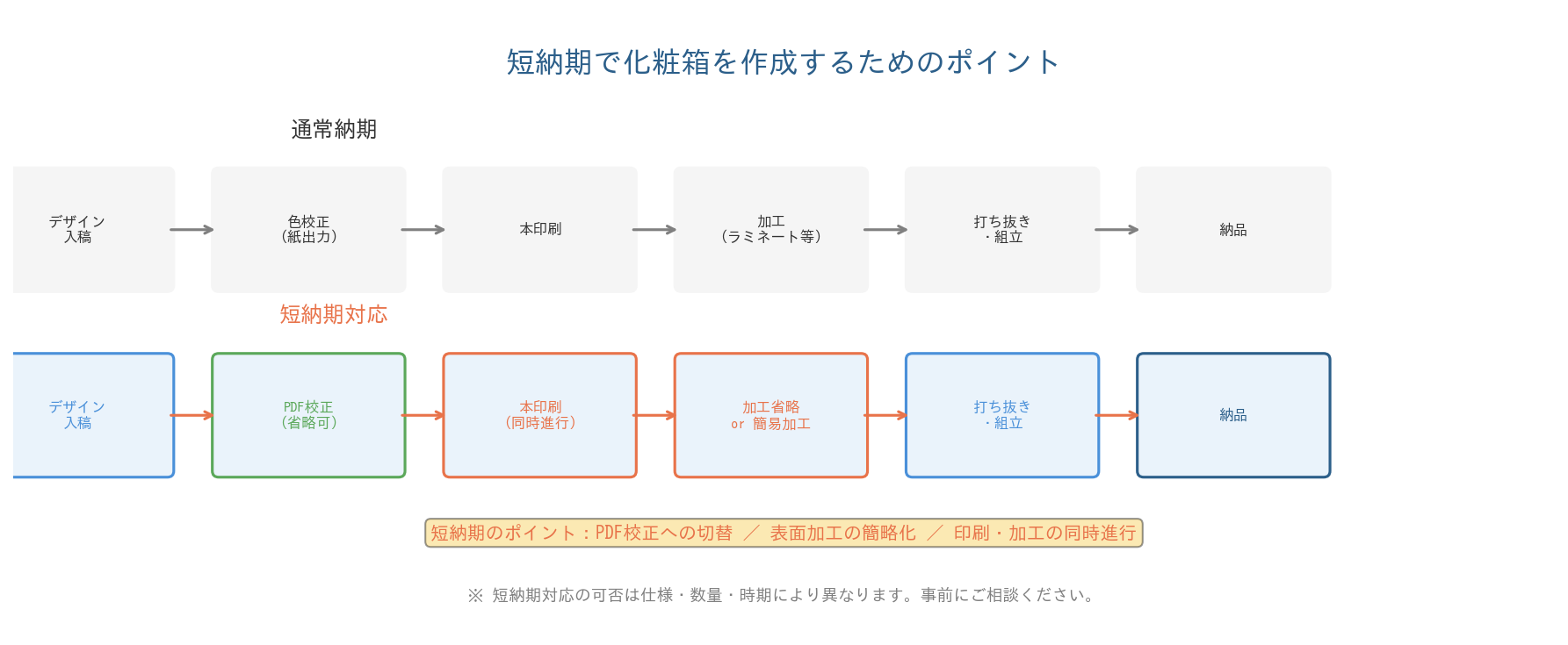 短納期で化粧箱を作成するためのポイント