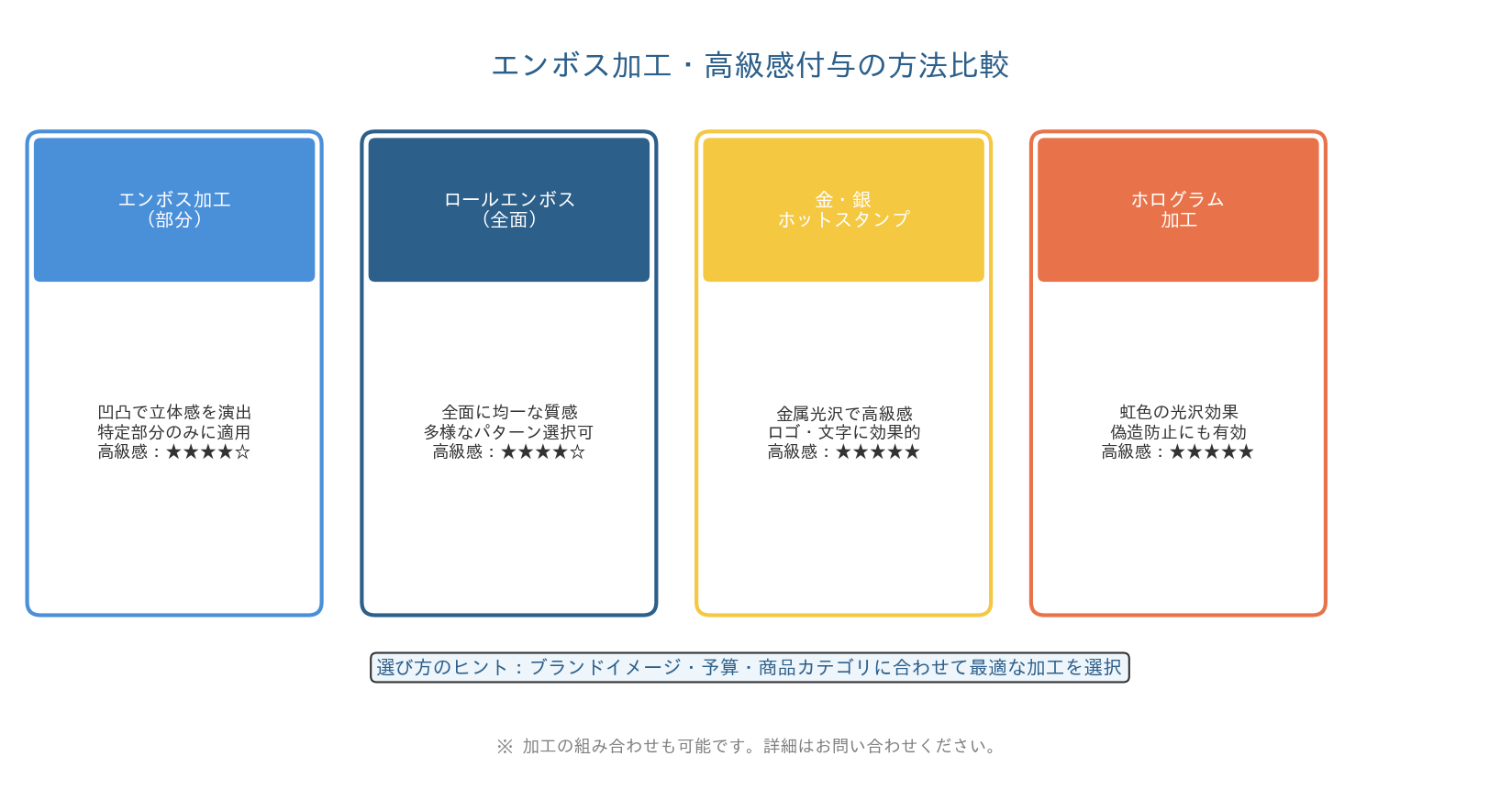 エンボス加工・高級感付与の方法比較