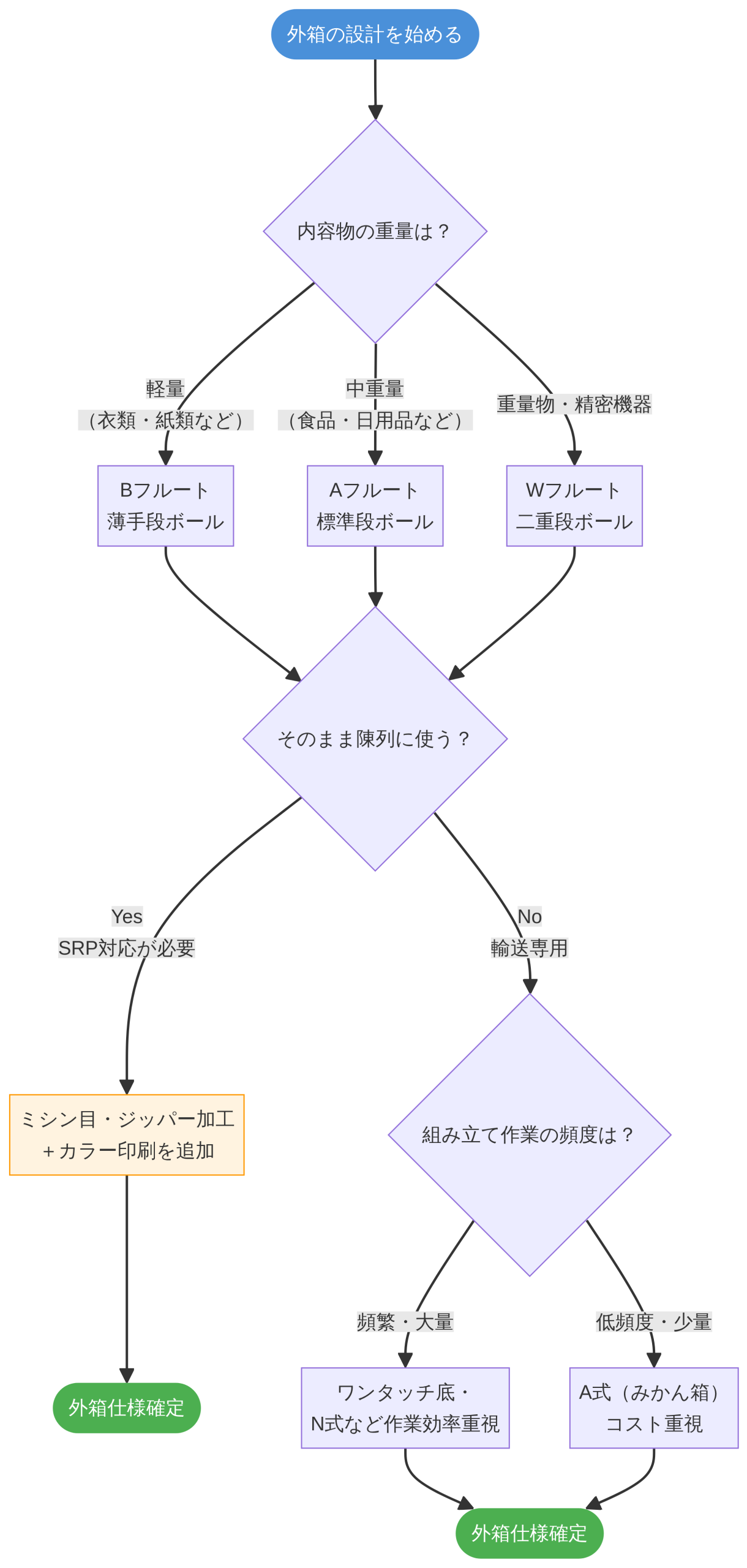 配送用外箱の選定フロー図
