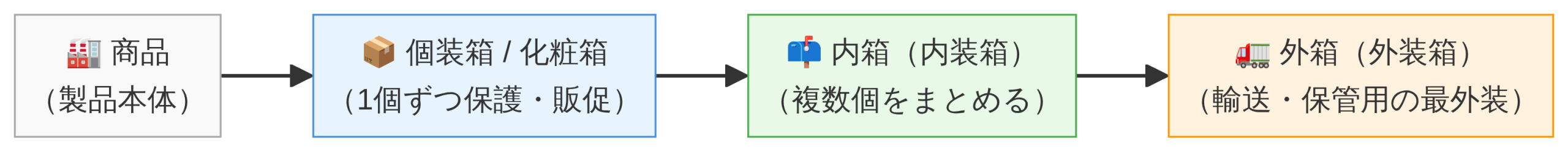 外箱・内箱・個装箱・化粧箱の階層構造図