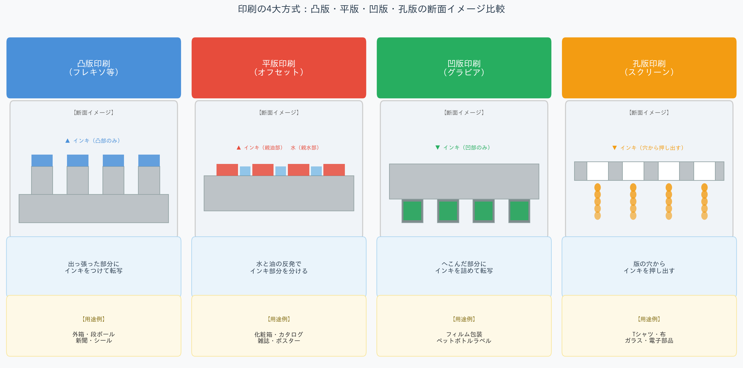 凸版・平版・凹版・孔版のインキ転写の仕組みを示す断面図