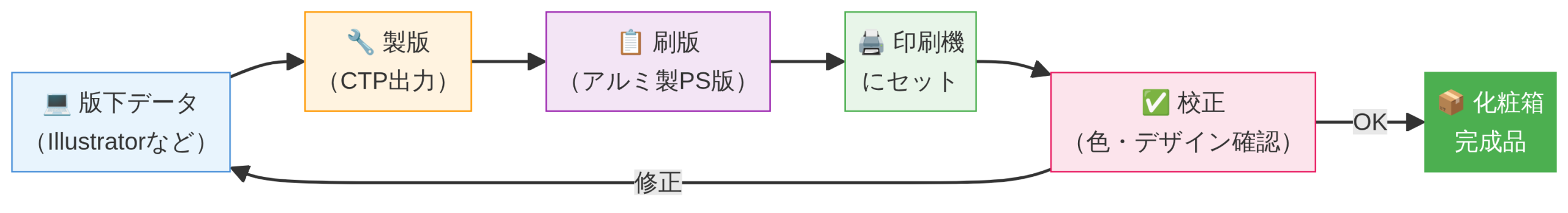 版下データから製版・刷版を経て印刷されるまでの工程図