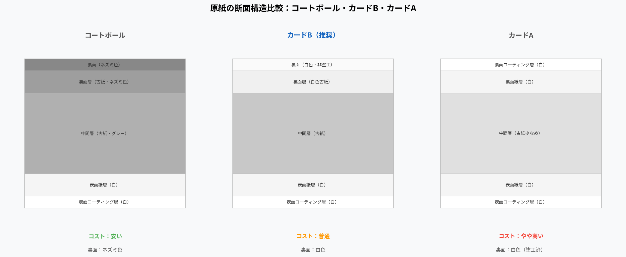 カードB 原紙の断面構造比較