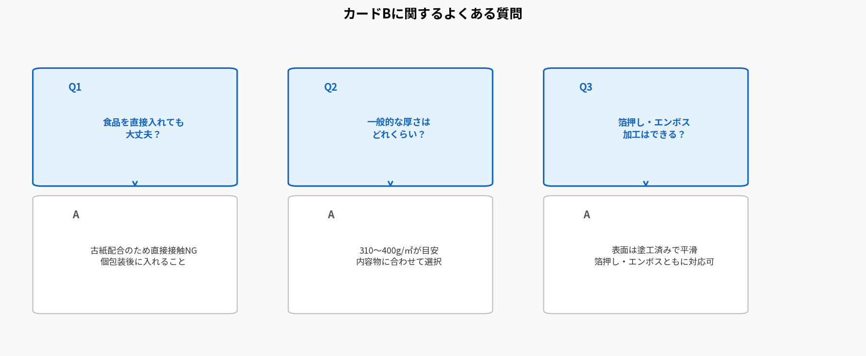 カードBに関するよくある質問