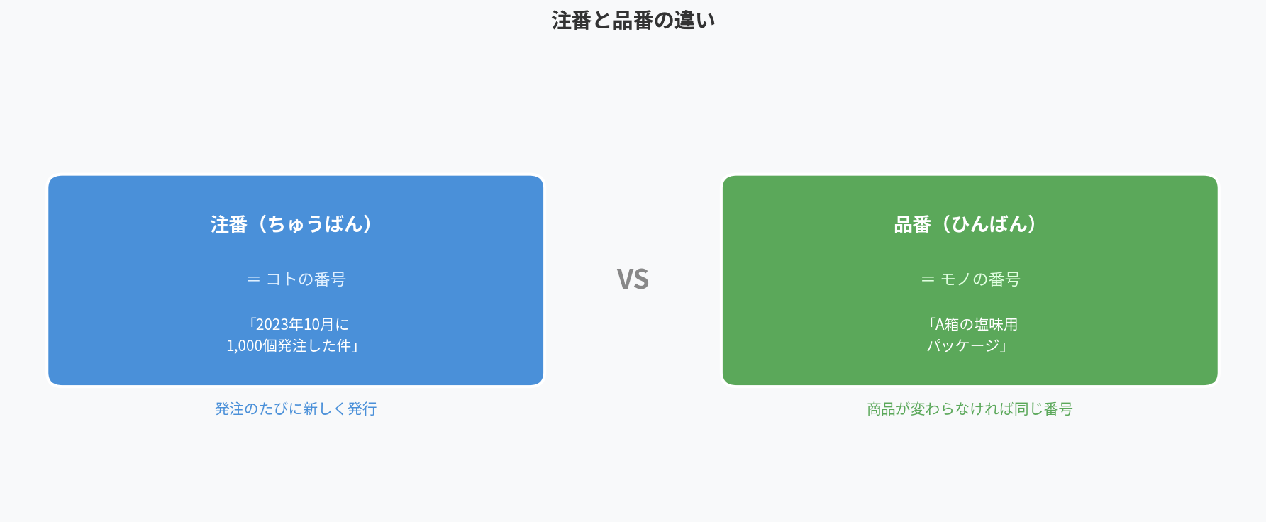 注番と品番の違い