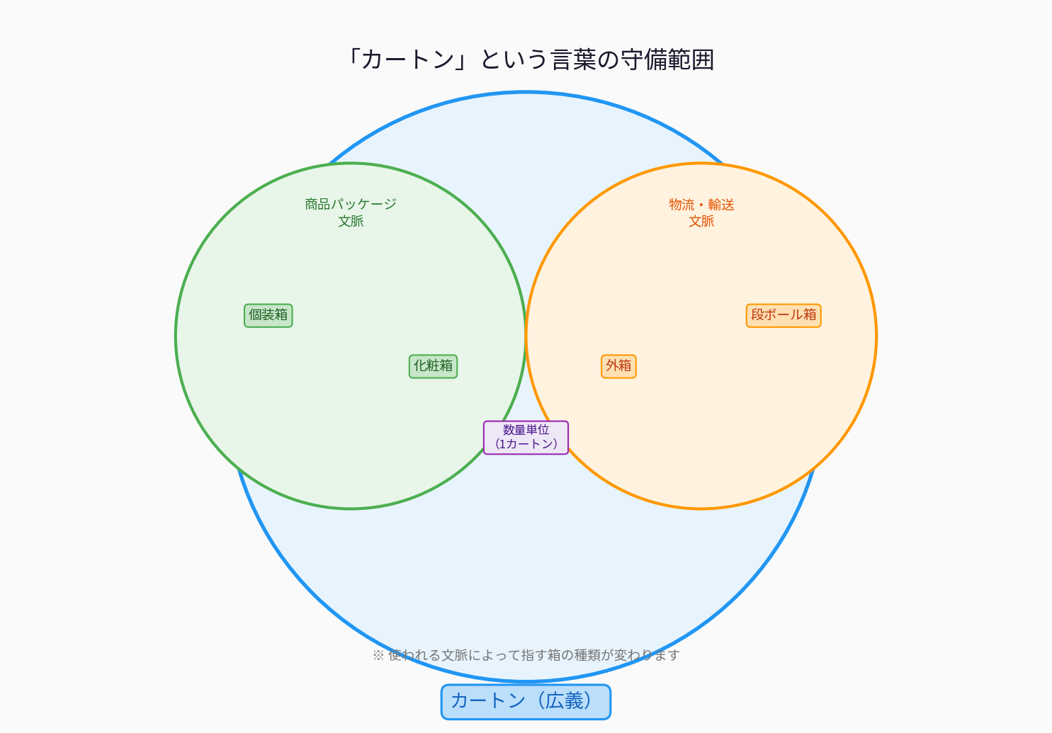 カートンという言葉の守備範囲図
