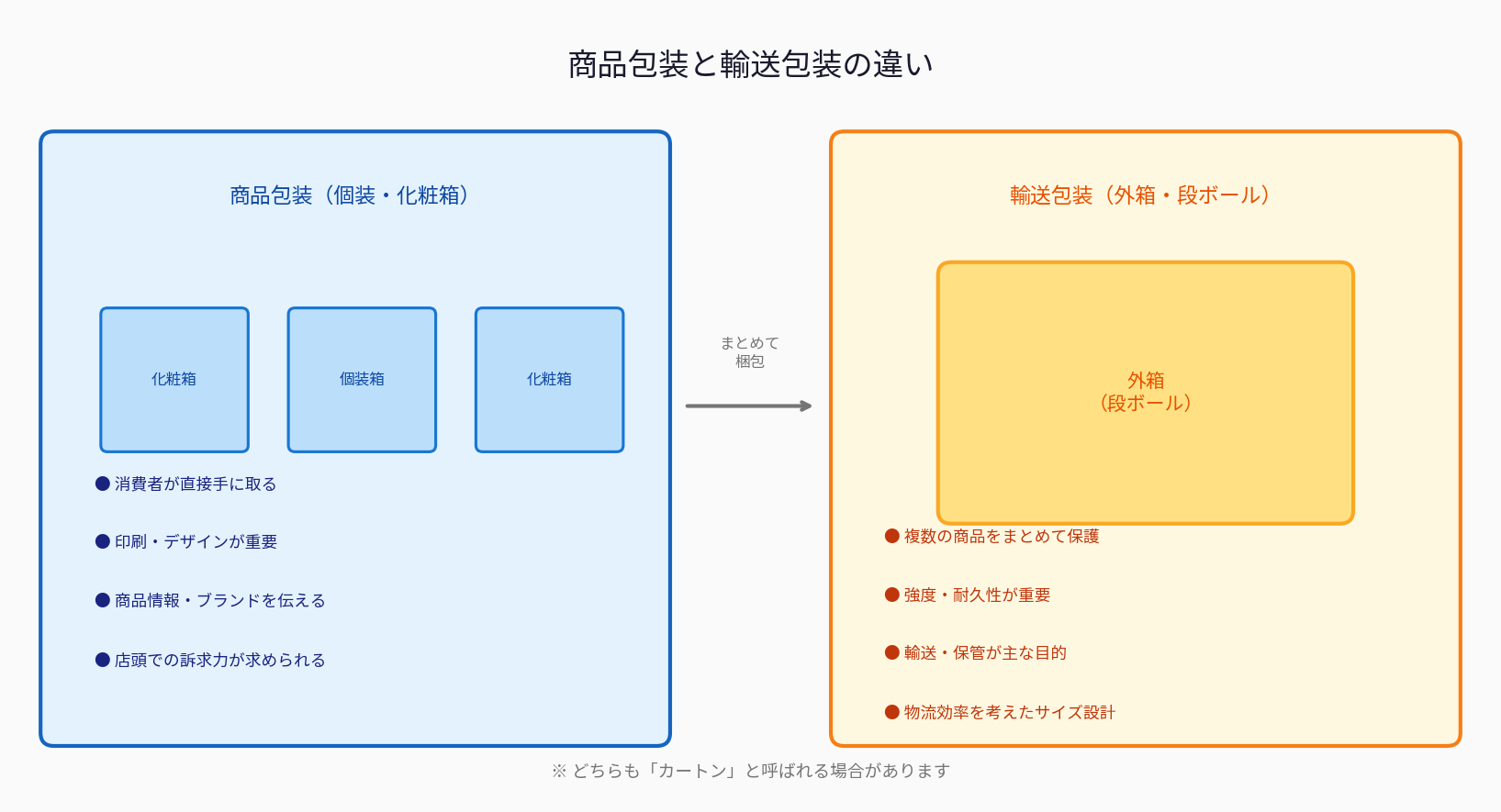 商品包装と輸送包装の違い図