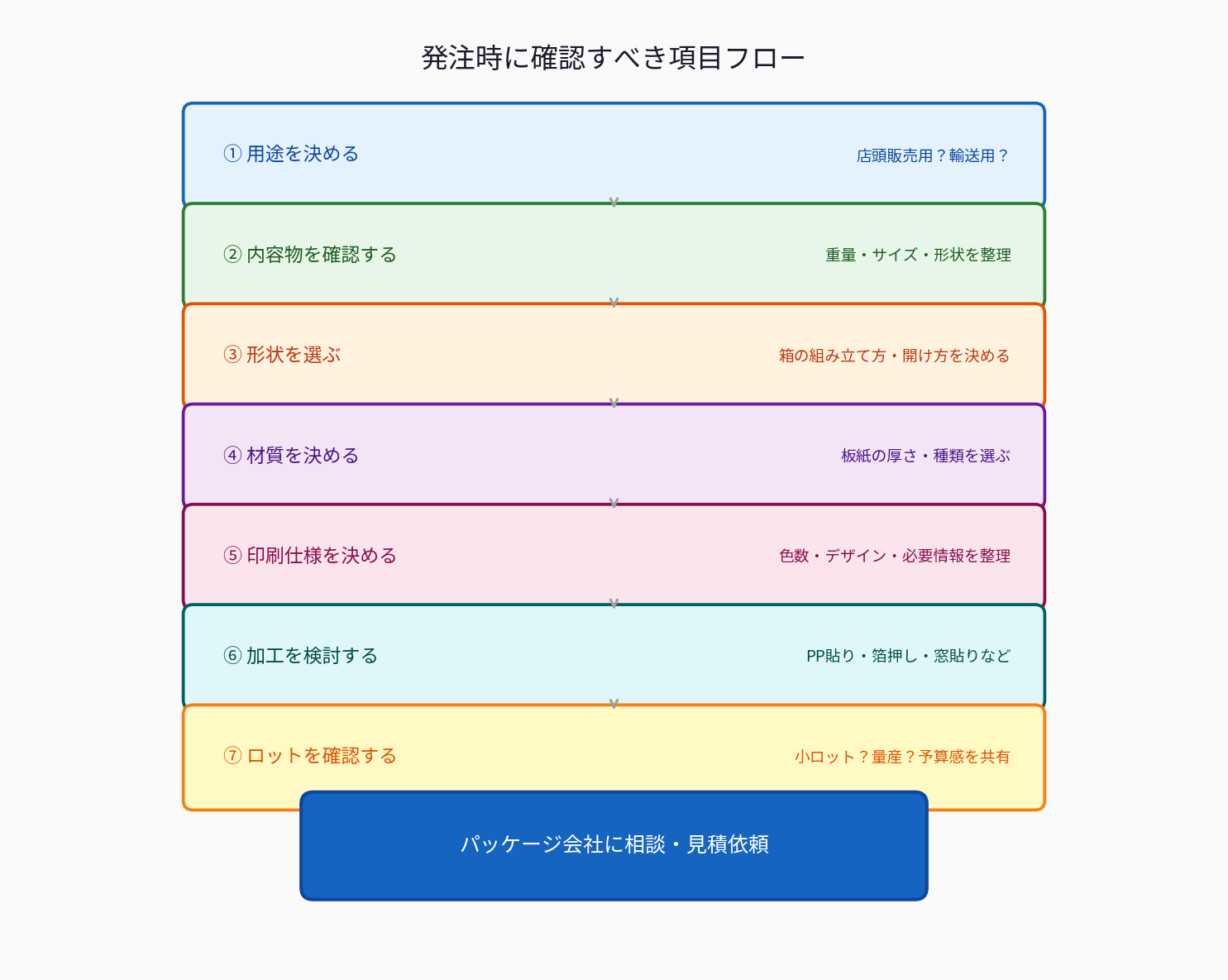 発注時に確認すべき項目フロー