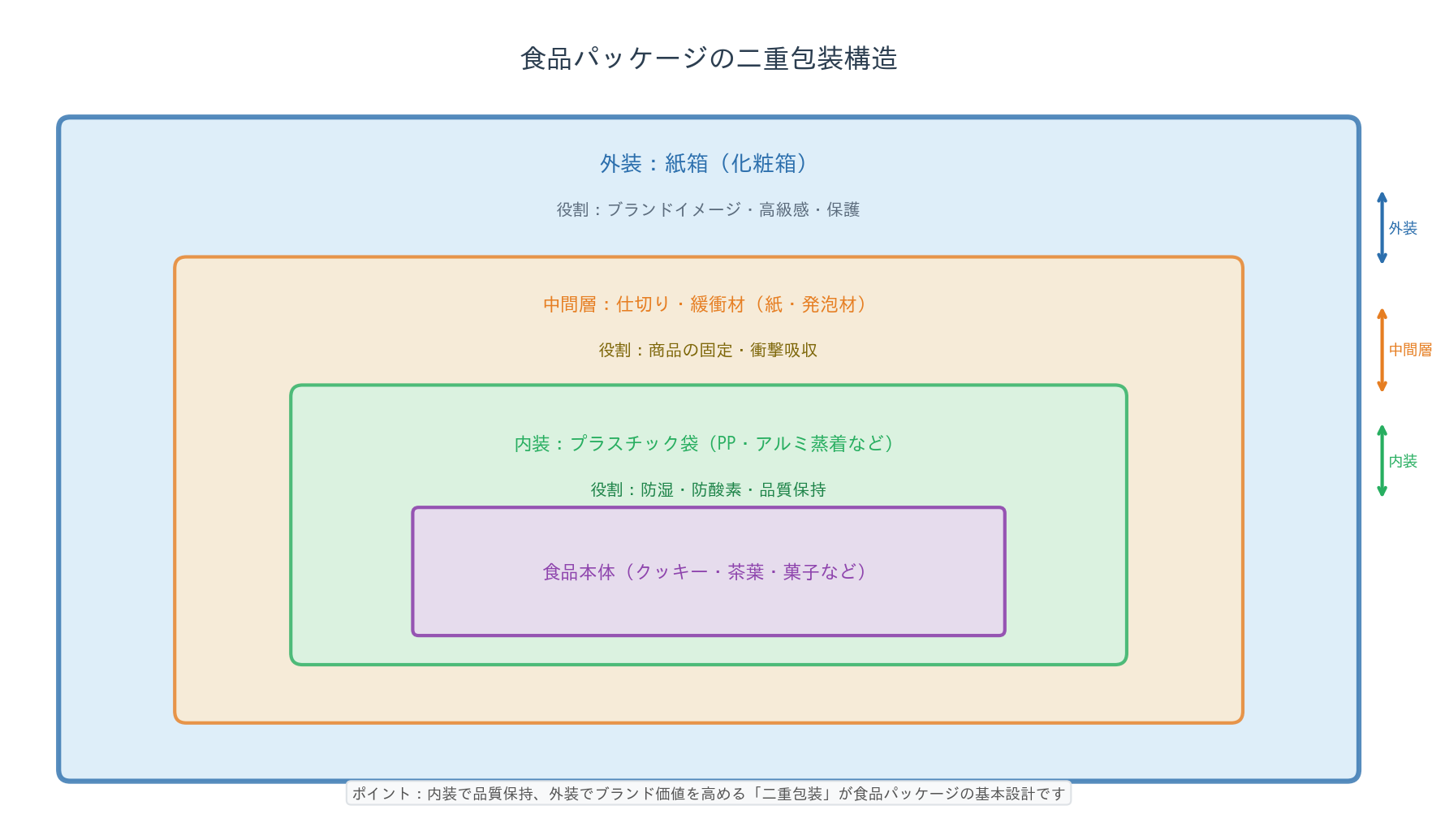 食品パッケージの二重包装構造図（内装プラスチック袋＋外装紙箱）