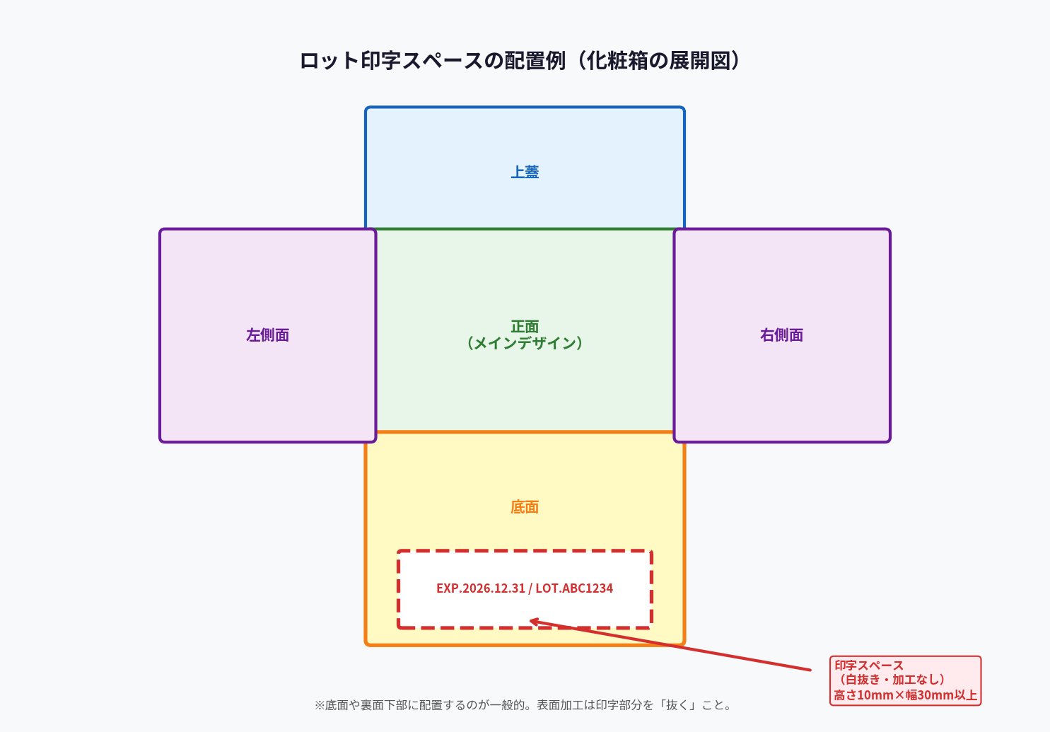 ロット印字スペースの配置例（化粧箱の展開図）