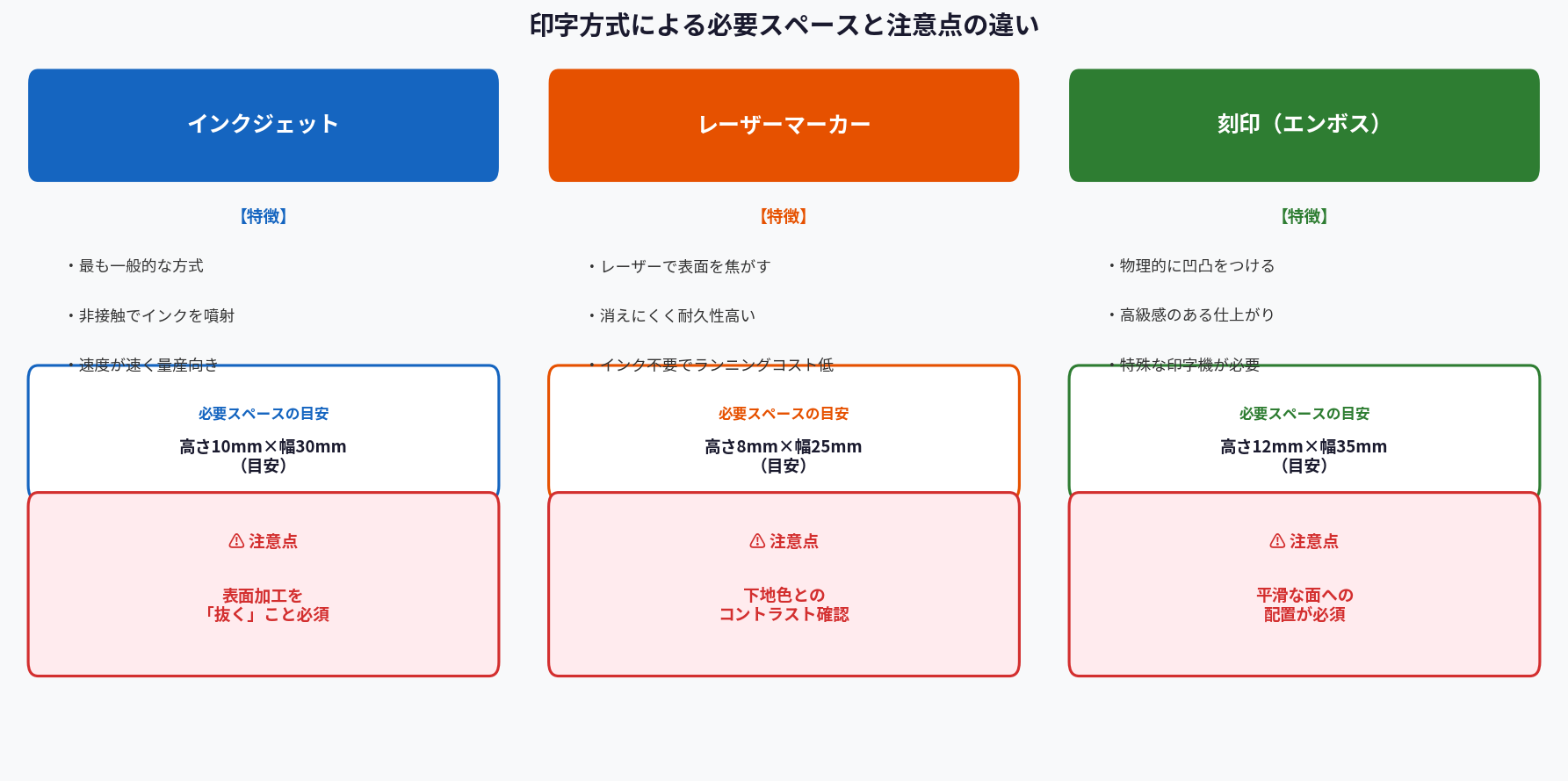 印字方式による必要スペースと注意点の違い