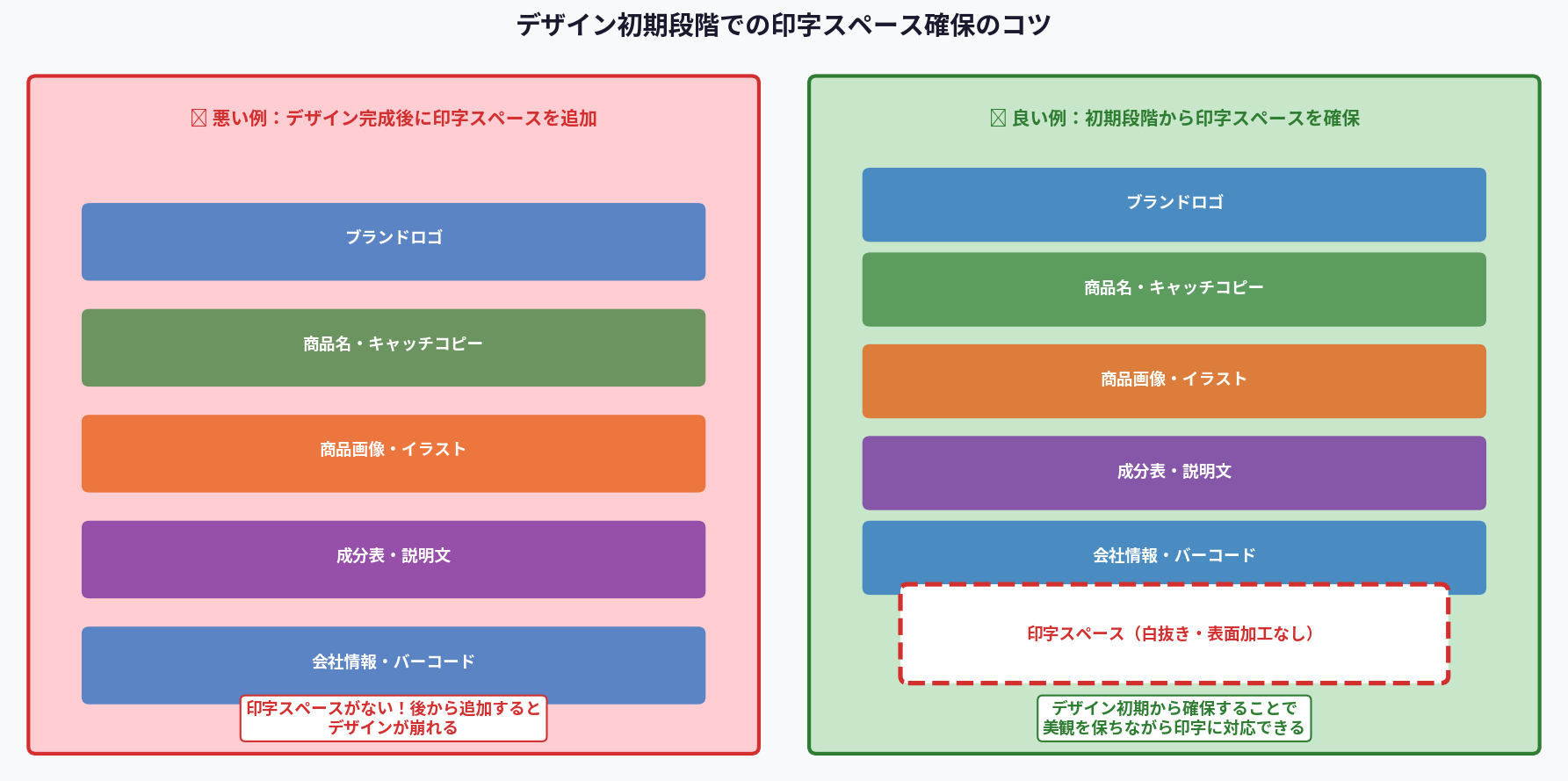デザイン初期段階での印字スペース確保のコツ（悪い例・良い例）