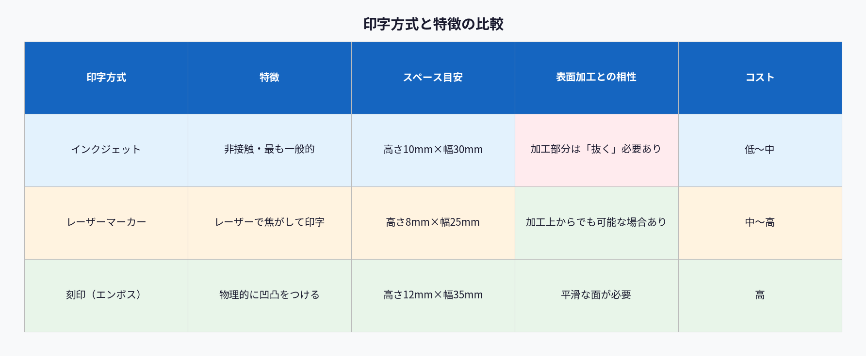 印字方式と特徴・スペース・コストの比較表