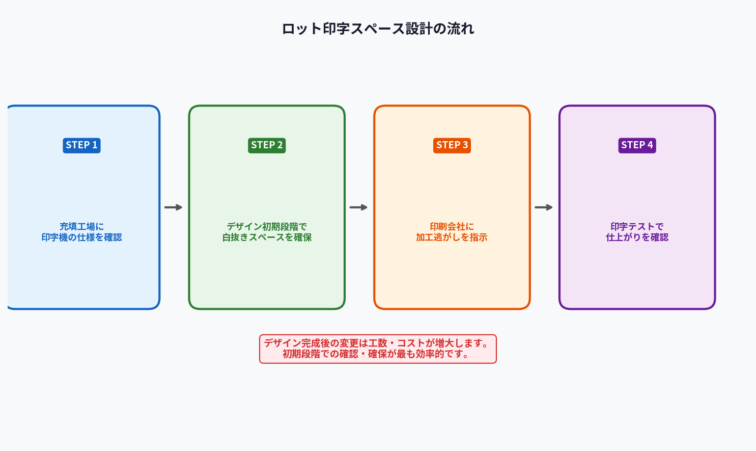 ロット印字スペース設計の流れ（4ステップ）