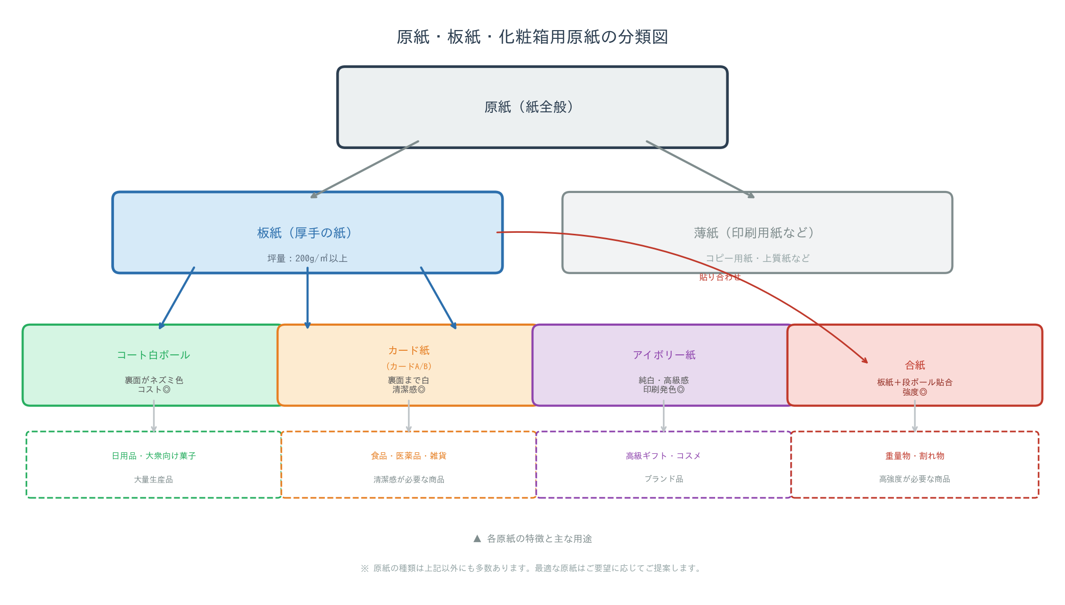 原紙・板紙・化粧箱用原紙の分類図