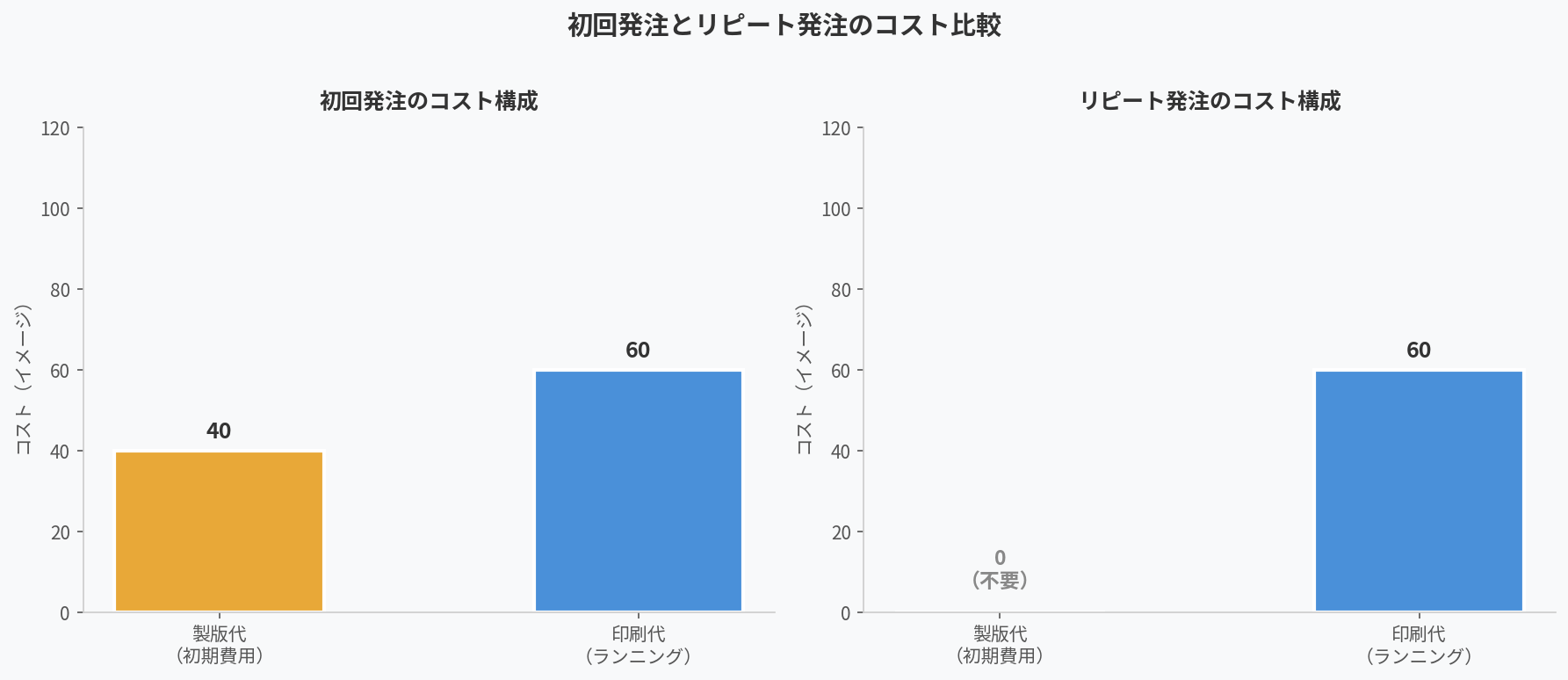 初回発注とリピート発注のコスト比較