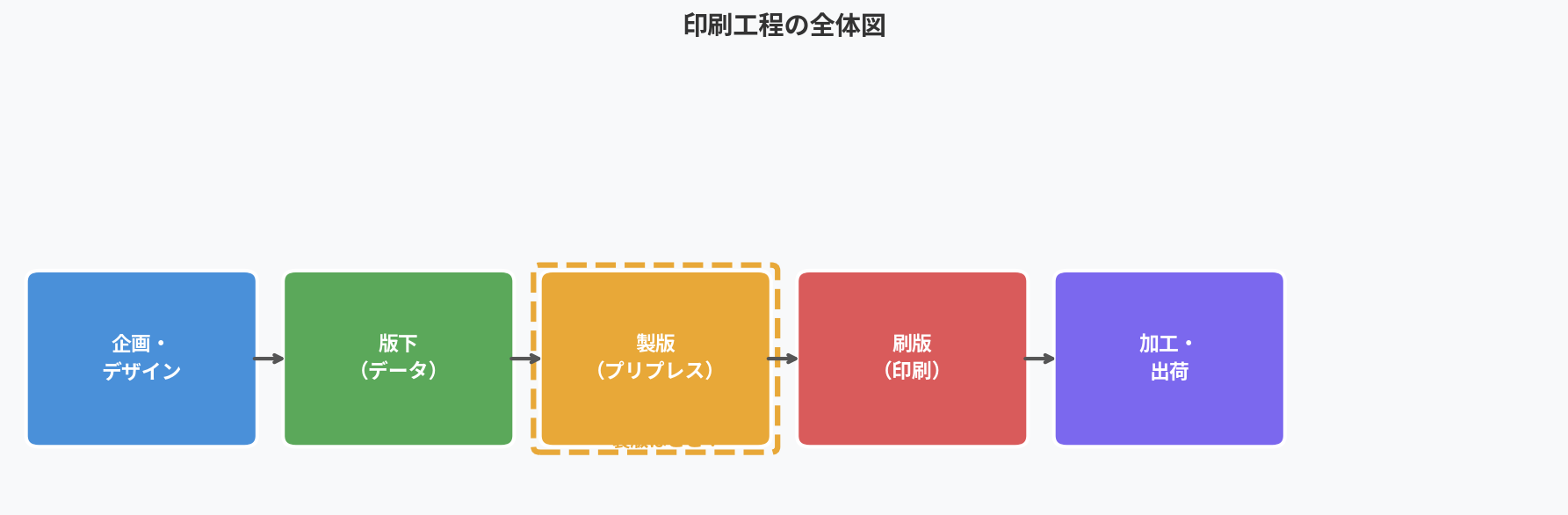 印刷工程の全体図