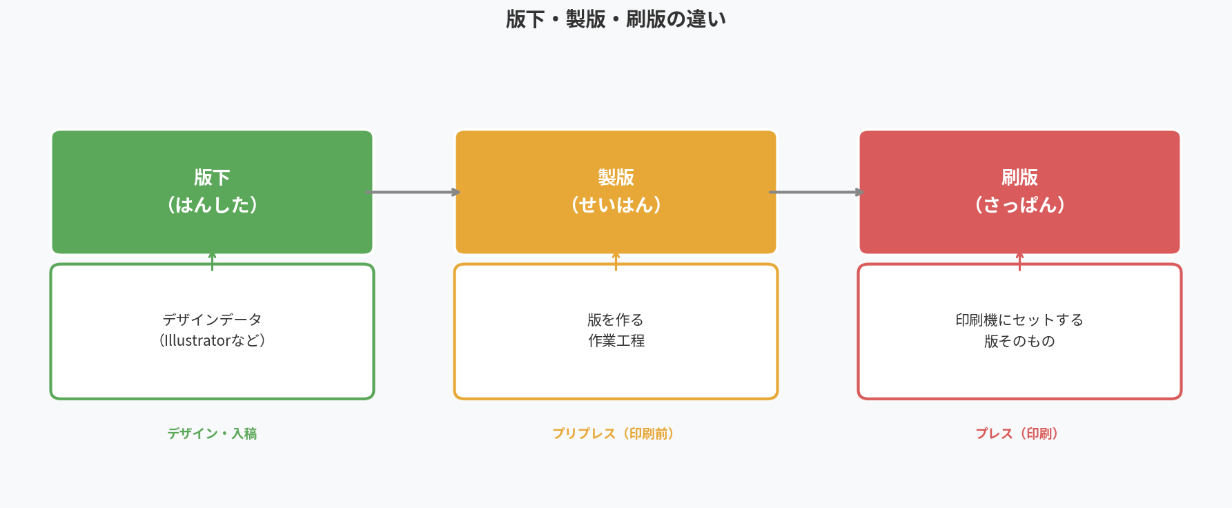 版下・製版・刷版の違い
