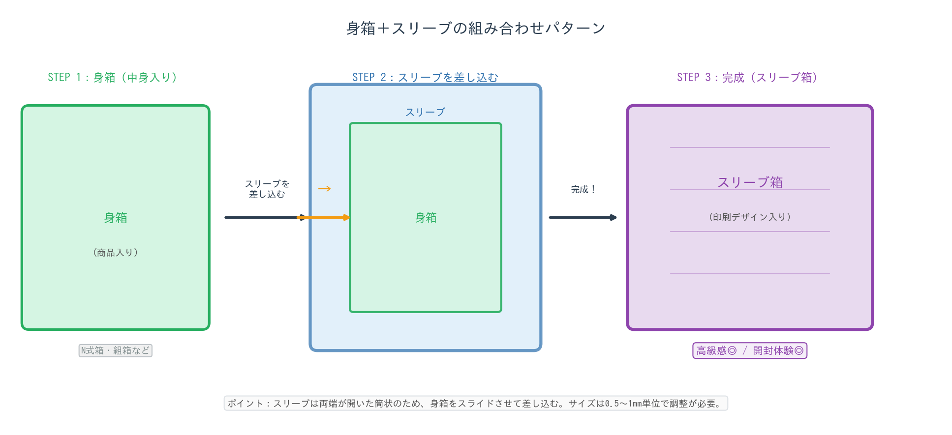 身箱とスリーブの組み合わせ図