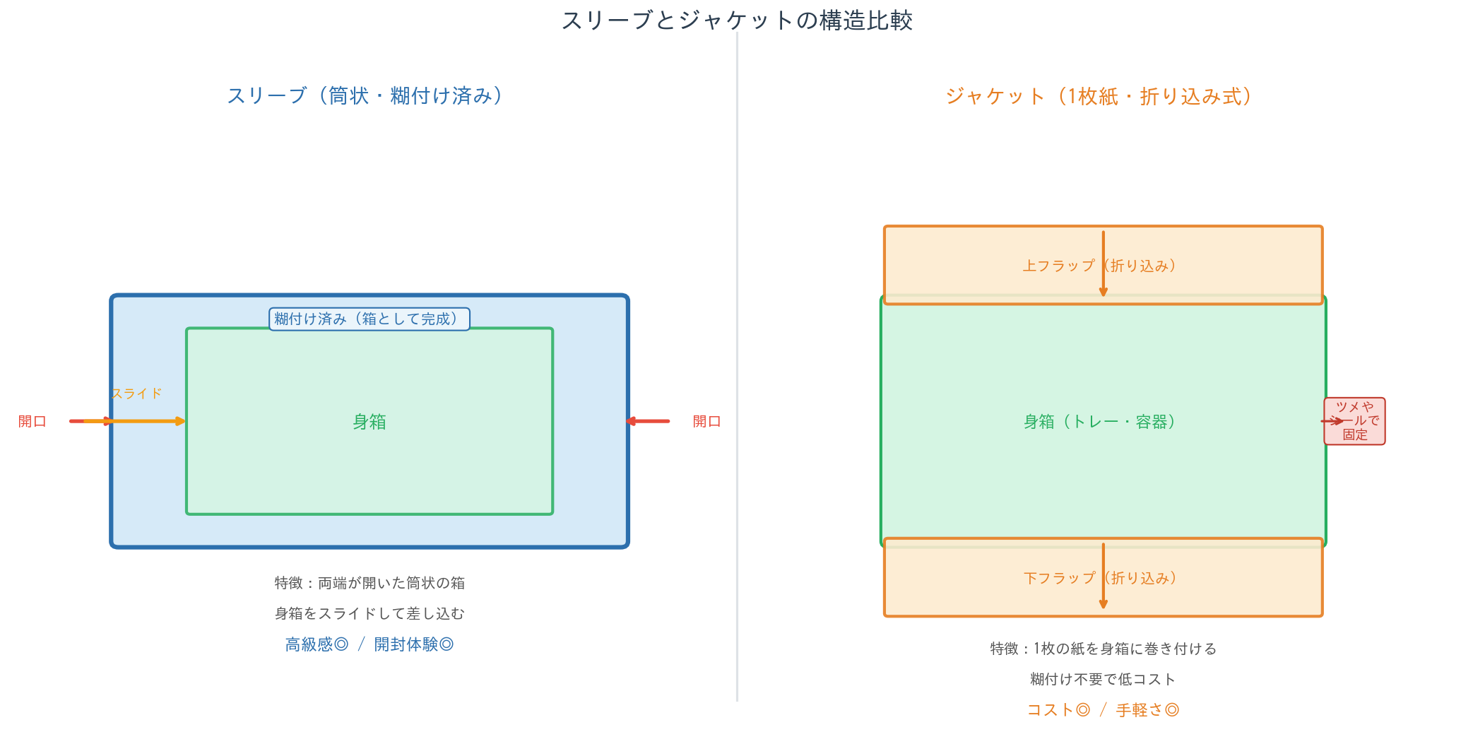 スリーブとジャケットの構造比較図